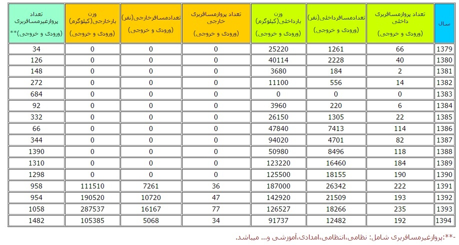 فرودگاه زنجان رونق می گیرد فرودگاه زنجان رونق می گیرد