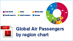 Global Air Passengers by Region Global Air Passengers by Region