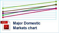 Major Domestic Markets chart Major Domestic Markets chart