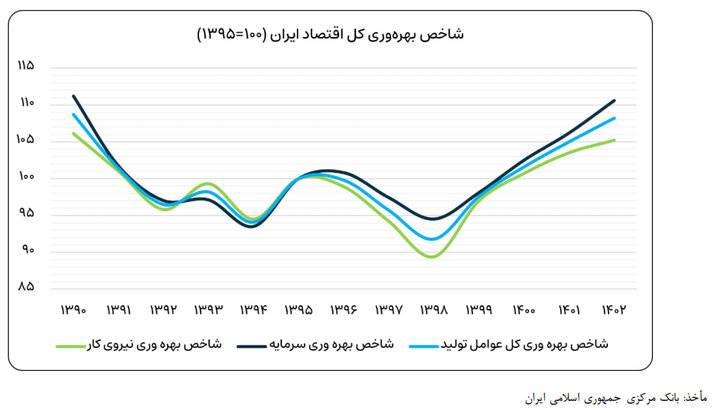 شاخص بهره وری اقتصادی ایران