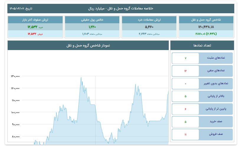حمل ونقل در بورس