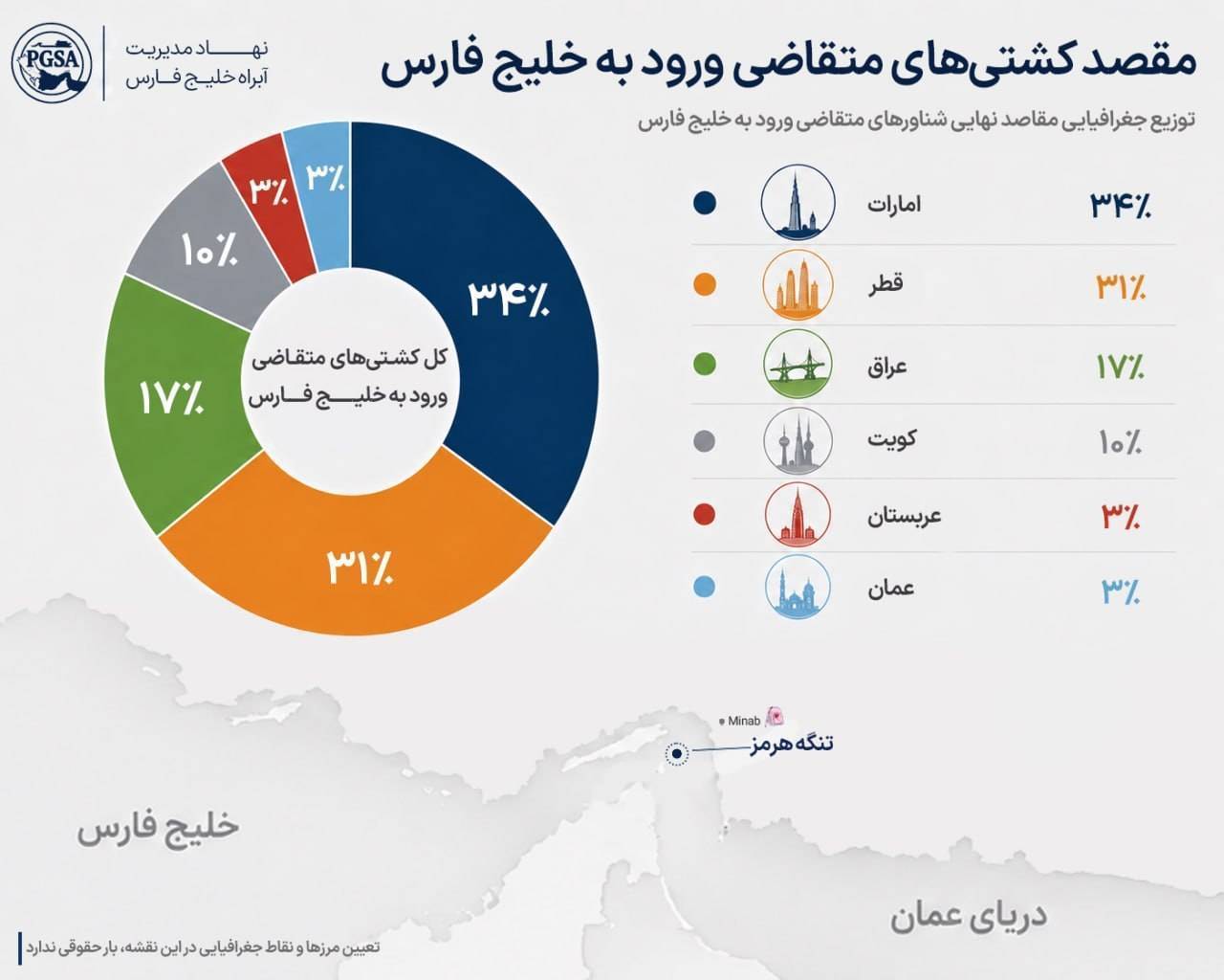 نمودار تجارت دریایی خلیج فارس