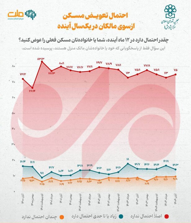 نمودار تعویض مسکن