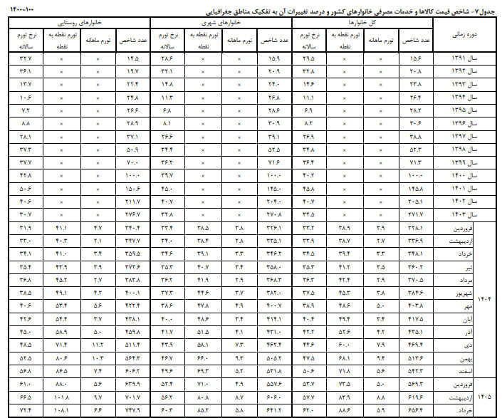 تورم حمل ونقل