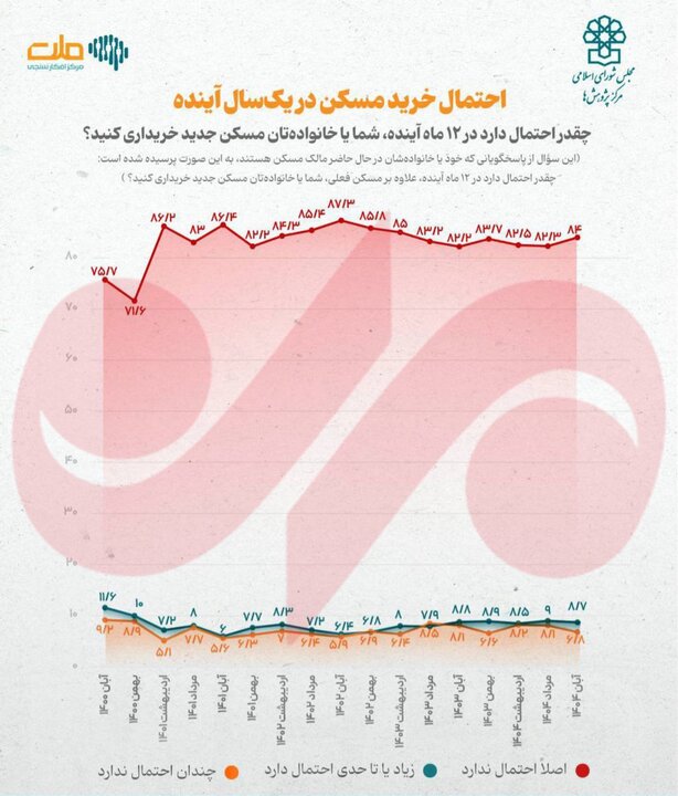 نمودار خرید مسکن