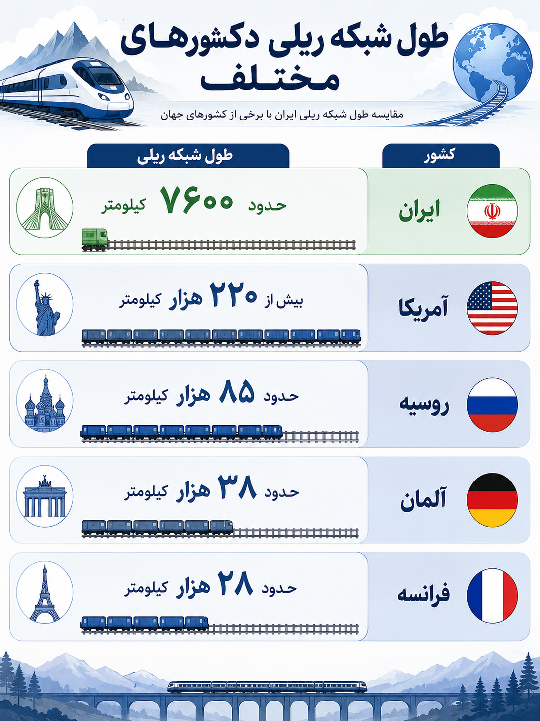مقایسه طول شبکه ریلی