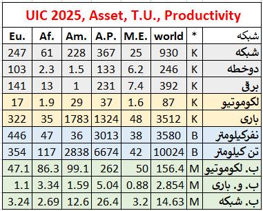جدول وضعیت بهره وری ریلی در کشورها