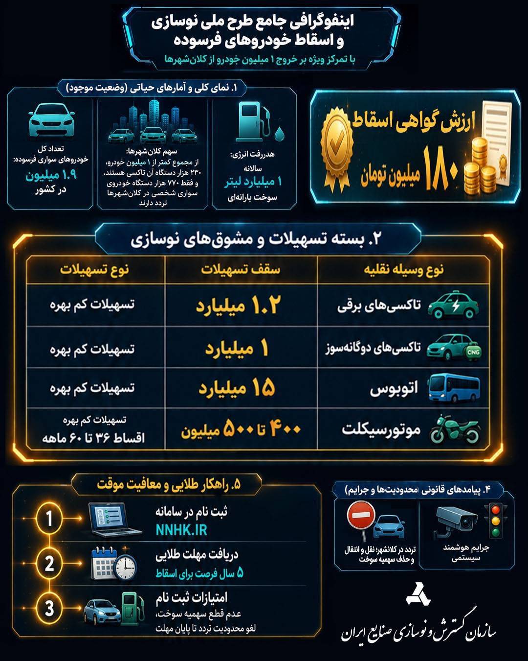اینفوگرافیک تسهیلات نوسازی خودرو
