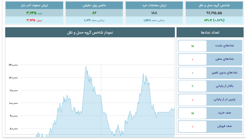 حمل ونقل در بورس