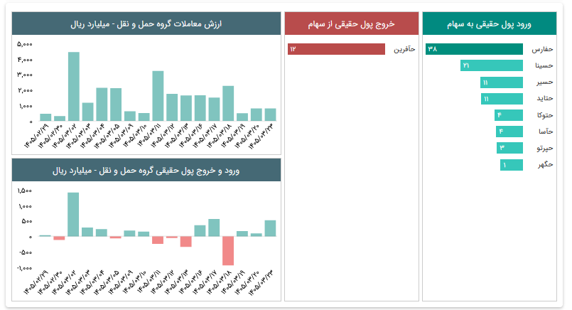حمل ونقل در بورس