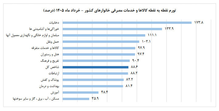 تورم حمل ونقل