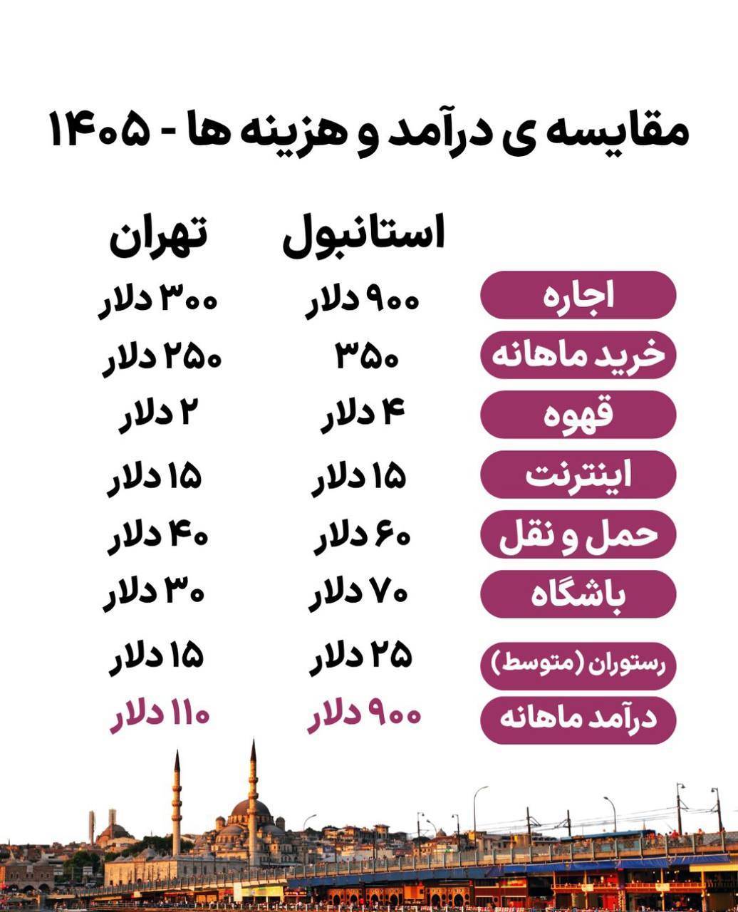 اینفوگرافی/ مقایسه هزینه زندگی در تهران و استانبول