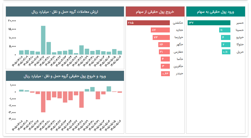 آمار حمل ونقل در بورس