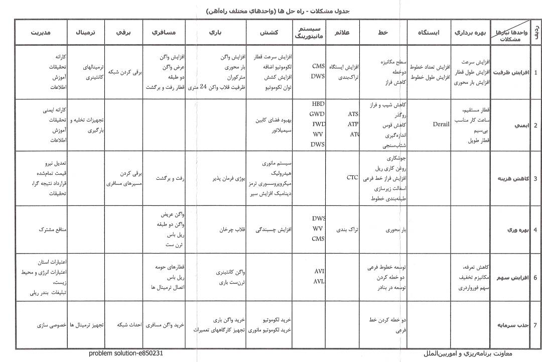 جدول ظرفیت ریلی ایران