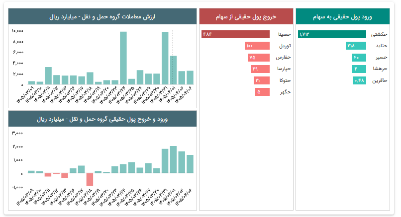 حمل ونقل در بورس