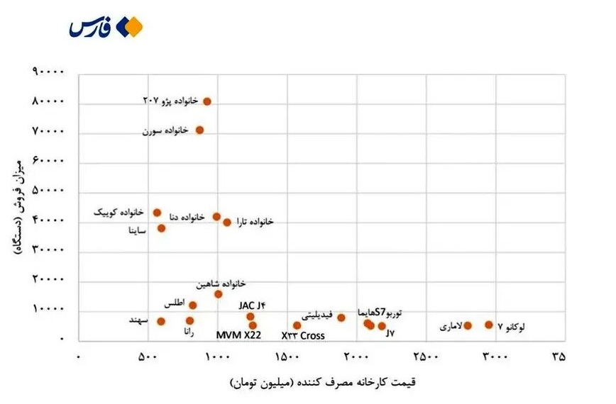 نمودار قیمت خودرو