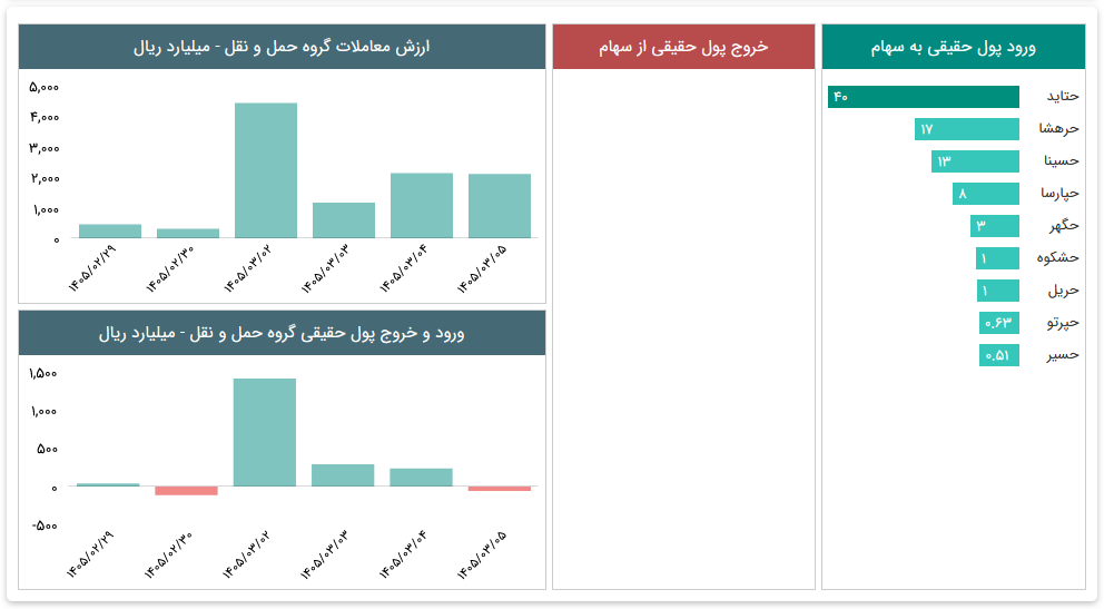 آمار حمل ونقل در بورس