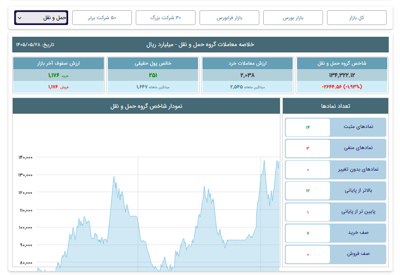 حمل ونقل در بورس