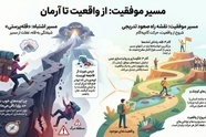 نقشه راه مسیر پرمخاطره واقعیت‌ گرایی به آرمان‌ گرایی/ نگاهی به قانون مدیریت سوخت و هدفمندی یارانه ها