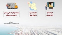 اینفوگرافیک | مقدار کالای اساسی حمل شده از مبدا بندر امام خمینی (ره) به استان آذربایجان غربی (۱۲ماهه سال ۱۴۰۲)