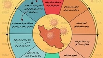 اینفوگرافیک | خطرات ابتلای میلیونی ایرانیان به کرونا