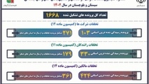 اینفوگرافیک | عملکرد کمیسیون تخلفات شرکتها، رانندگان و مالکین بخش حمل و نقل جاده ای سیستان و بلوچستان در سال ۱۴۰۲