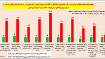 هشدار در مورد ساخت موشک 162 کیلومتری راه آهن غیر ضروری رشت آستارا