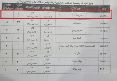 از بیش از ۳۰۰۰ دستگاه کامیون مانده در گمرک تا قطعات خودرو
