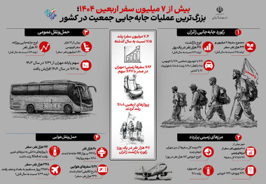 ۷ میلیون سفر در اربعین  ۱۴۰۴