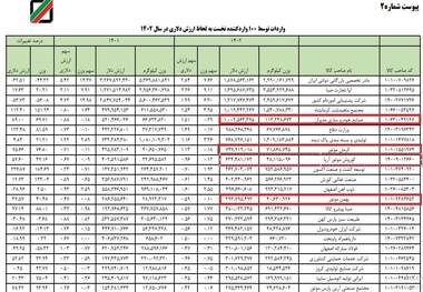 رانت ۴میلیارد دلاری مونتاژکاران
