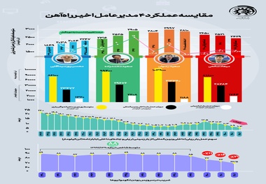 مروری بر عملکرد 4 مدیرعامل سابق راه آهن؛ کاهش آمارهای عملکردی راه آهن در حوزه حمل بار