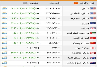 صعود قیمت دلار از اول هفته/ردپای بازار طلای جهانی بر قیمت سکه