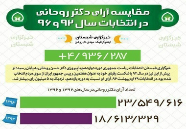 مقایسه آرای دکتر روحانی در سال  ۹۲ و ۹۶ 
