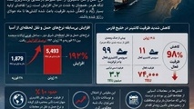 پیش بینی افزایش کرایه حمل دریایی کالا به دلیل کاهش ظرفیت سرویس‌ های کانتینری در خلیج فارس 