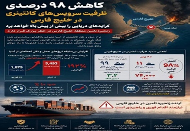 پیش بینی افزایش کرایه حمل دریایی کالا به دلیل کاهش ظرفیت سرویس‌ های کانتینری در خلیج فارس 