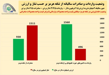  اقتصاد تنگه هرمز در یک نگاه
