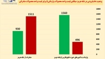  اقتصاد تنگه هرمز در یک نگاه