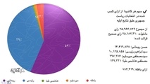 سهم هر کاندیدا از آرای اولیه انتخابات ریاست جمهوری
