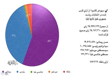سهم هر کاندیدا از آرای اولیه انتخابات ریاست جمهوری