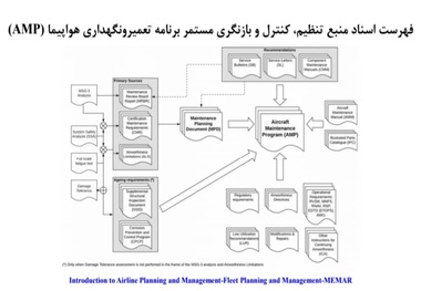 برنامه تعمیر و نگهداری هواپیما (AMP) 