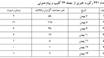 گزارش اطلاع‎رسانی وضعیت فرودگاه‎ها و پروازها در بارش شدید برف بهمن ماه