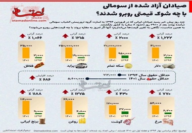 شوک قیمتی برای صیادان ایرانی