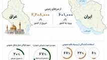  تردد بیش از ۲ میلیون و ۸۰۰ هزار زائر اربعین از مرزهای شش‌ گانه