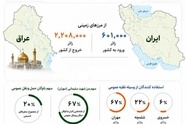  تردد بیش از ۲ میلیون و ۸۰۰ هزار زائر اربعین از مرزهای شش‌ گانه