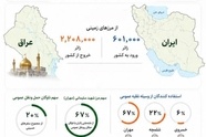  تردد بیش از ۲ میلیون و ۸۰۰ هزار زائر اربعین از مرزهای شش‌ گانه