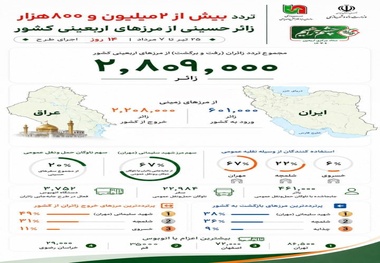  تردد بیش از ۲ میلیون و ۸۰۰ هزار زائر اربعین از مرزهای شش‌ گانه