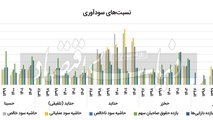 مقایسه ای از وضعیت 5 شرکت بورسی دریایی