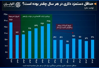 کاهش 50 درصدی ارزش حداقل دستمزد با تغییرات دلاری در ایران