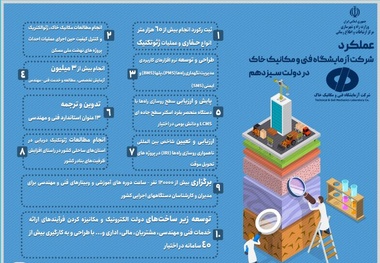 انجام مطالعات ژئوتکنیک دریایی در استان های ساحلی کشور