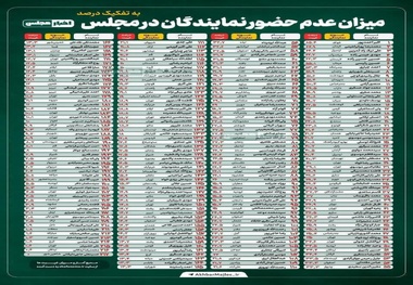 غیبت بی سابقه برخی نمایندگان مجلس در جلسات + نام نمایندگان غایب